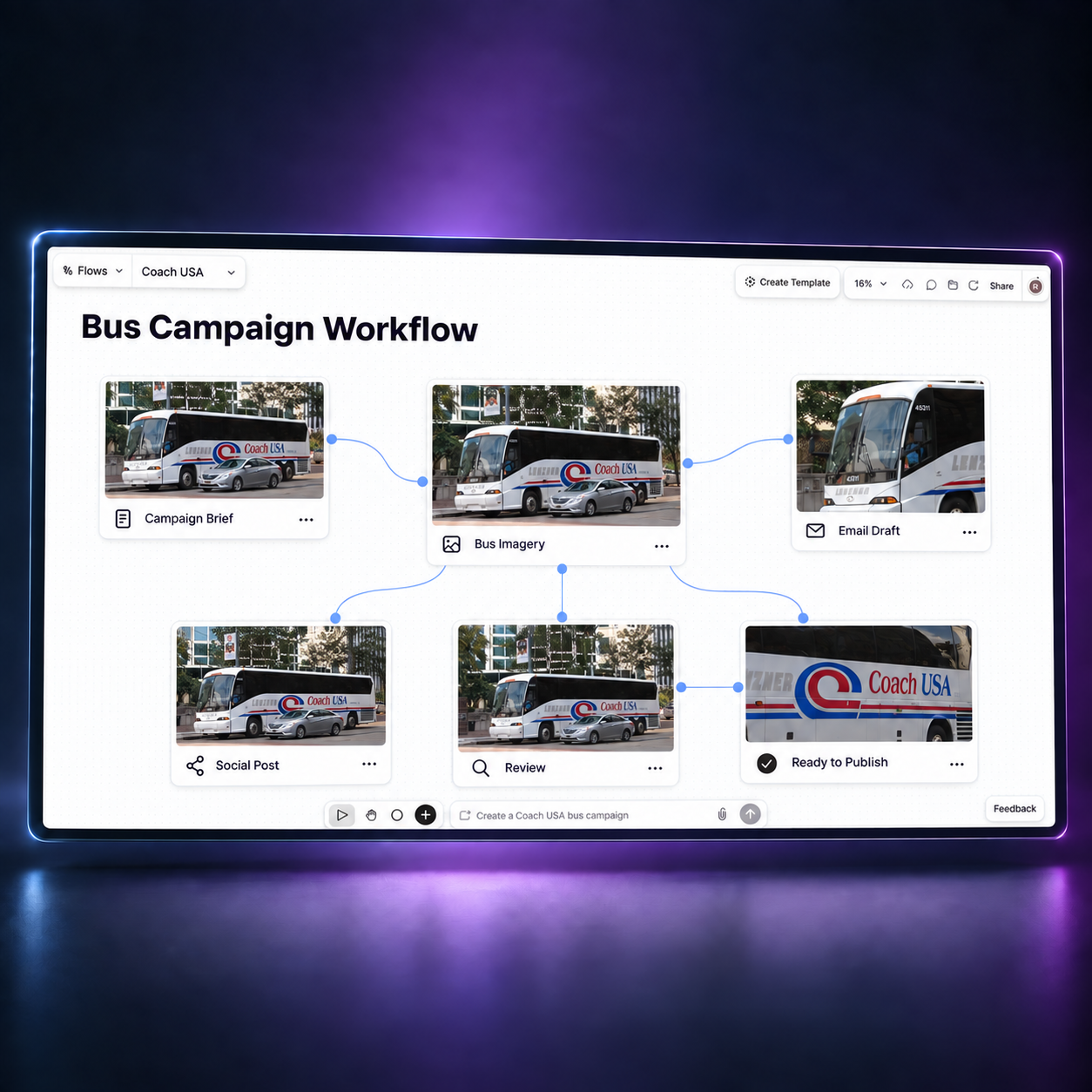 Coach USA bus campaign workflow connecting campaign brief, bus imagery, email draft, social post, review and publishing